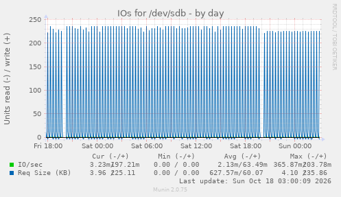 IOs for /dev/sdb