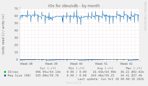 IOs for /dev/sdb