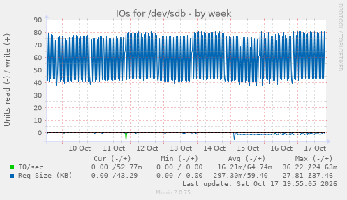IOs for /dev/sdb