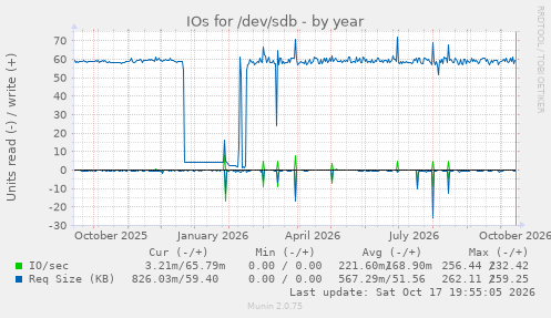 IOs for /dev/sdb