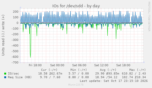 IOs for /dev/sdd