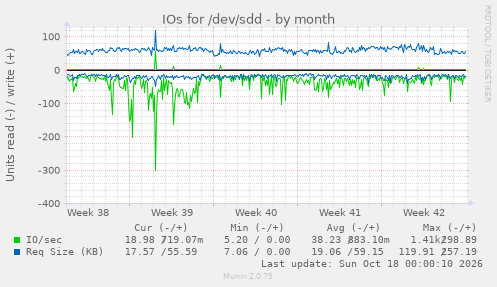 IOs for /dev/sdd