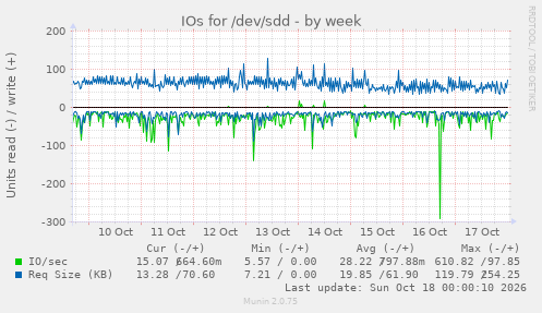 IOs for /dev/sdd