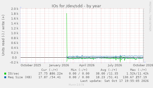 IOs for /dev/sdd