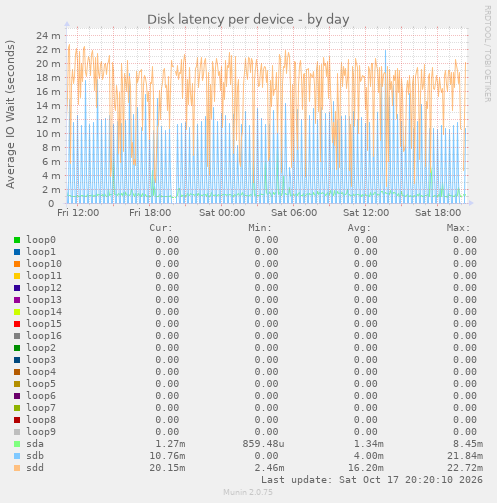 Disk latency per device