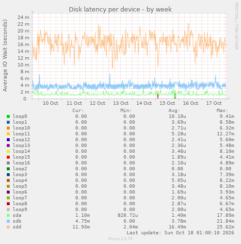 Disk latency per device
