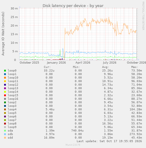 Disk latency per device