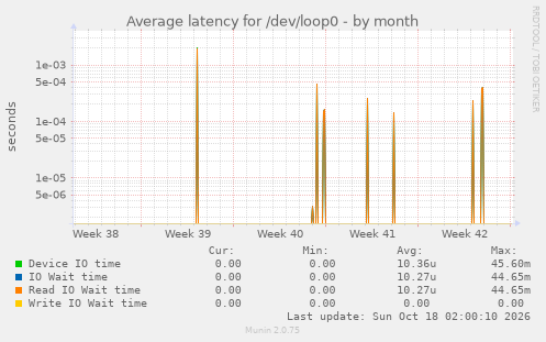 Average latency for /dev/loop0