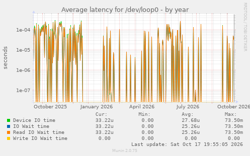 Average latency for /dev/loop0