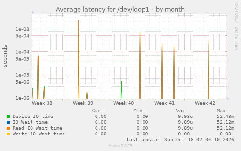 Average latency for /dev/loop1