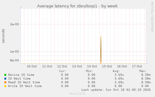 Average latency for /dev/loop1