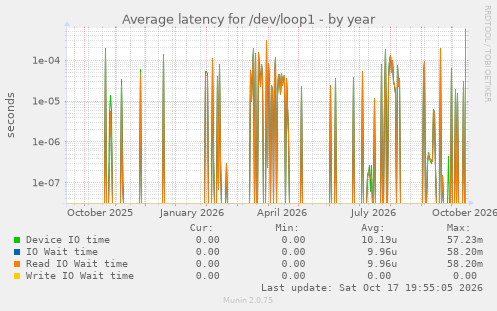 Average latency for /dev/loop1