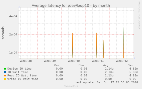 Average latency for /dev/loop10
