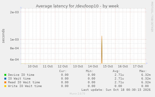 Average latency for /dev/loop10