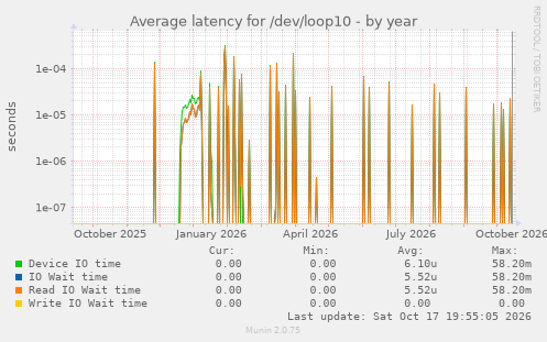 Average latency for /dev/loop10