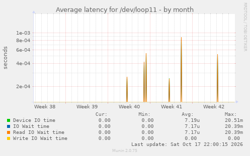 Average latency for /dev/loop11