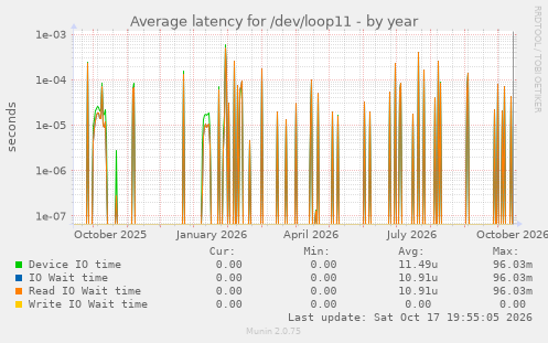 Average latency for /dev/loop11