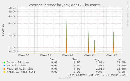 Average latency for /dev/loop12