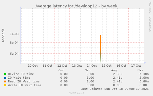 Average latency for /dev/loop12