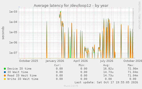 Average latency for /dev/loop12