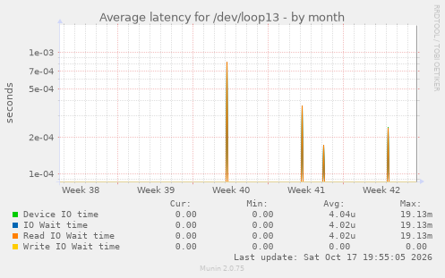 Average latency for /dev/loop13