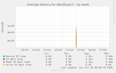 Average latency for /dev/loop13