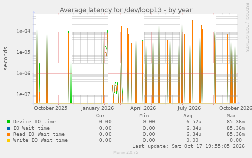 Average latency for /dev/loop13