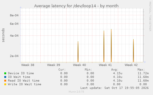 Average latency for /dev/loop14
