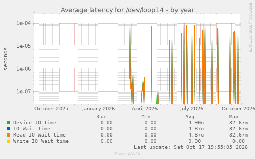 Average latency for /dev/loop14