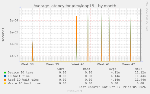 Average latency for /dev/loop15
