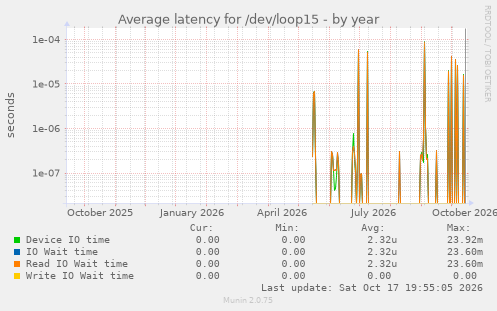 Average latency for /dev/loop15