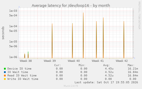 Average latency for /dev/loop16