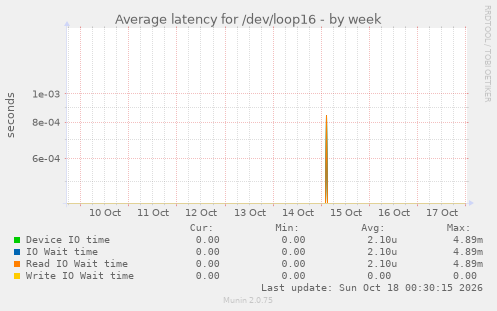 Average latency for /dev/loop16