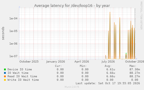 Average latency for /dev/loop16