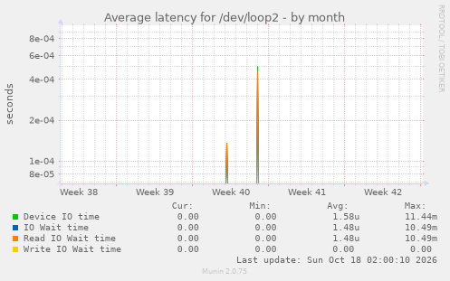 Average latency for /dev/loop2