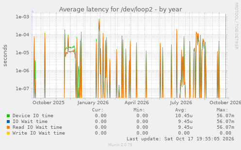 Average latency for /dev/loop2