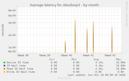 Average latency for /dev/loop3