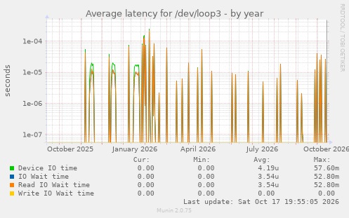 Average latency for /dev/loop3