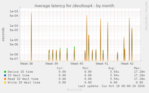 Average latency for /dev/loop4