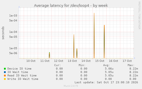 Average latency for /dev/loop4