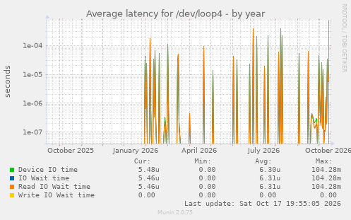 Average latency for /dev/loop4