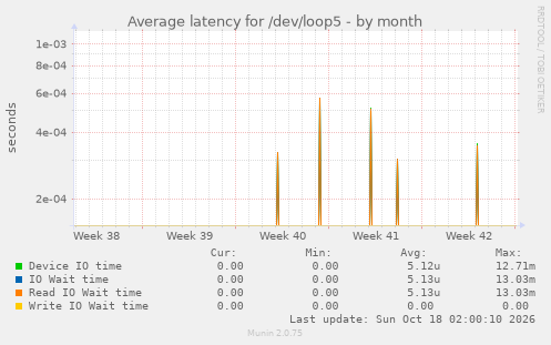 Average latency for /dev/loop5