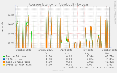 Average latency for /dev/loop5