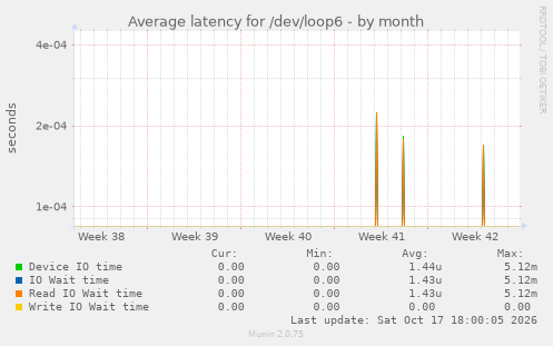 Average latency for /dev/loop6