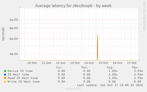 Average latency for /dev/loop6