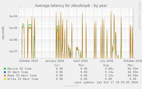 Average latency for /dev/loop6