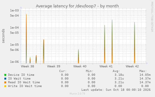 Average latency for /dev/loop7
