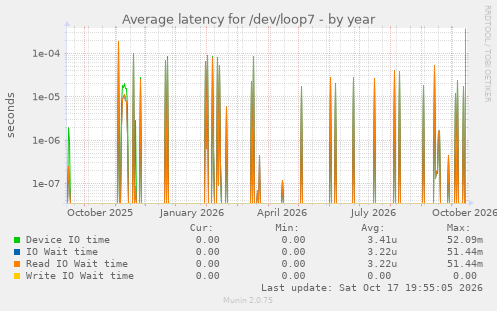 Average latency for /dev/loop7