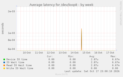 Average latency for /dev/loop8