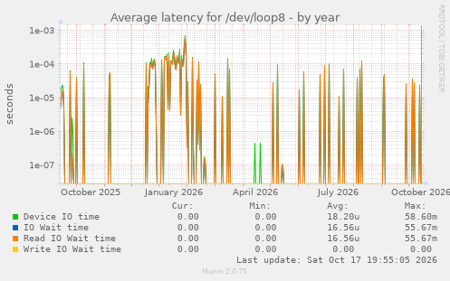 Average latency for /dev/loop8